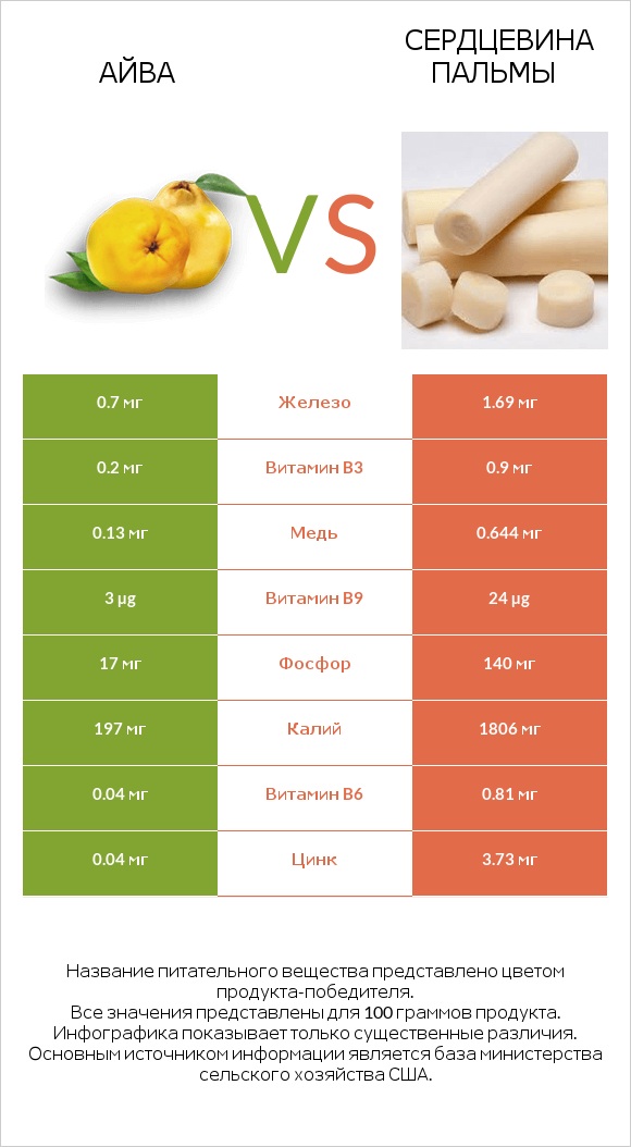 Айва vs Сердцевина пальмы infographic