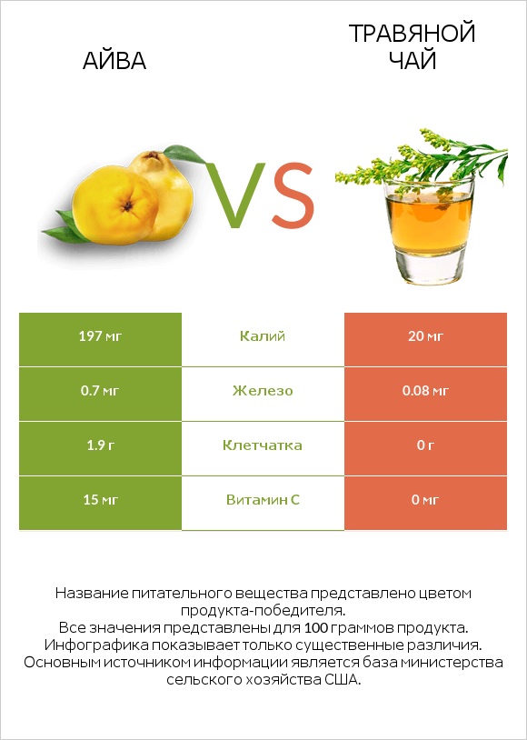 Айва vs Травяной чай infographic