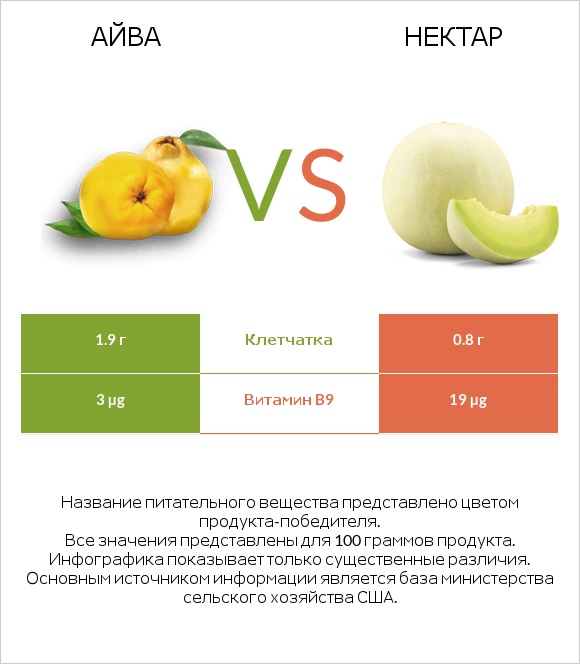 Айва vs Нектар infographic