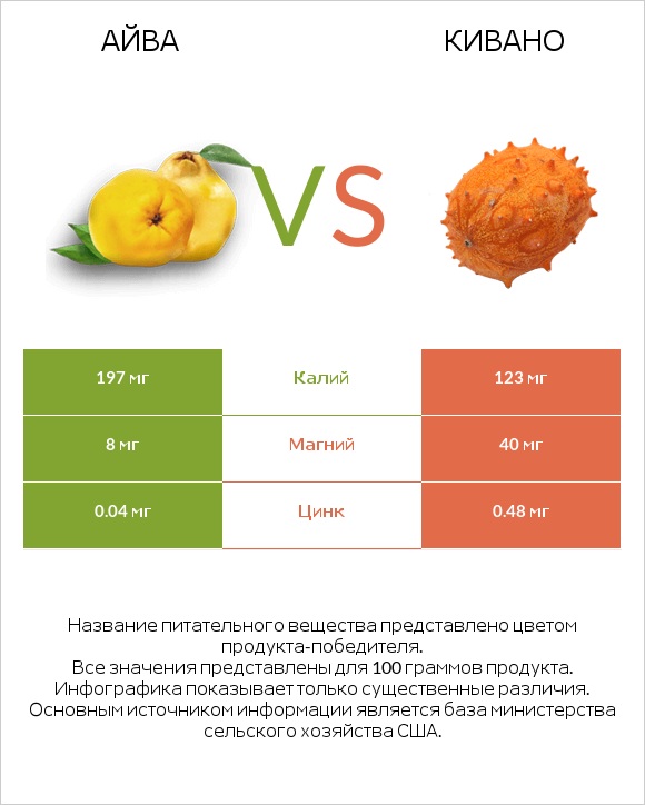 Айва vs Кивано infographic