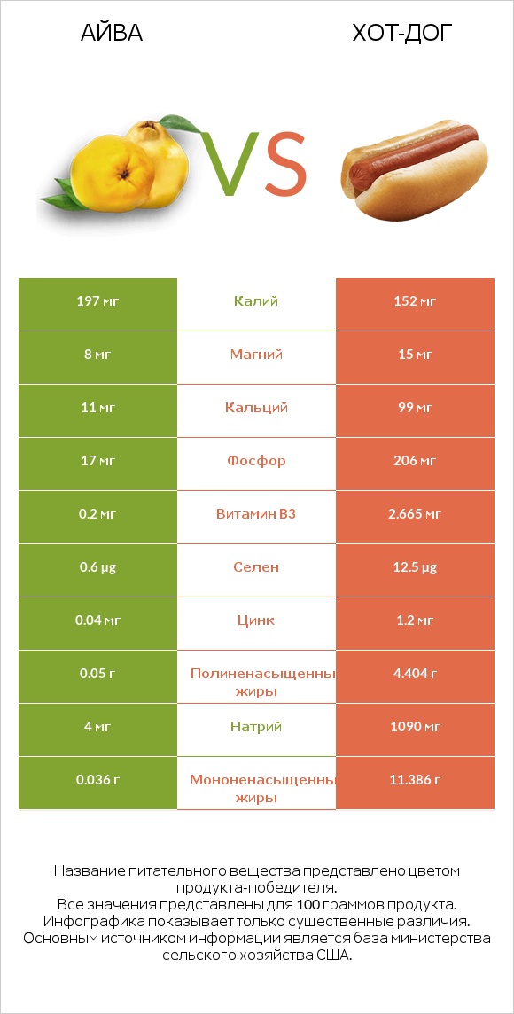 Айва vs Хот-дог infographic