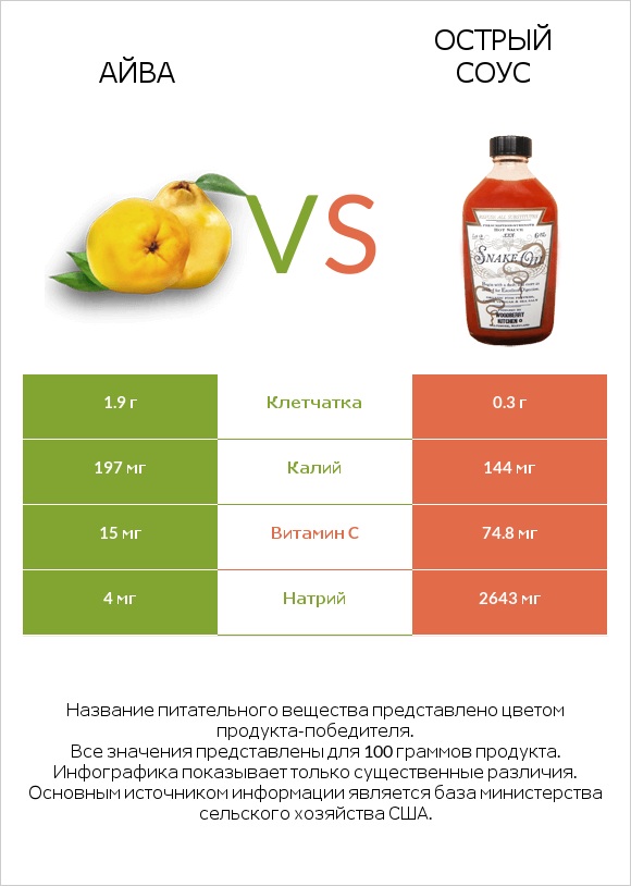 Айва vs Острый соус infographic