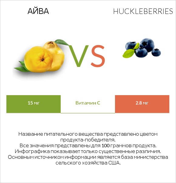 Айва vs Huckleberries infographic