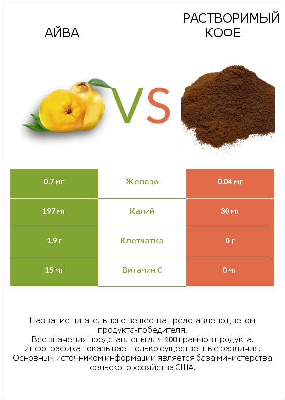 Айва vs Растворимый кофе infographic