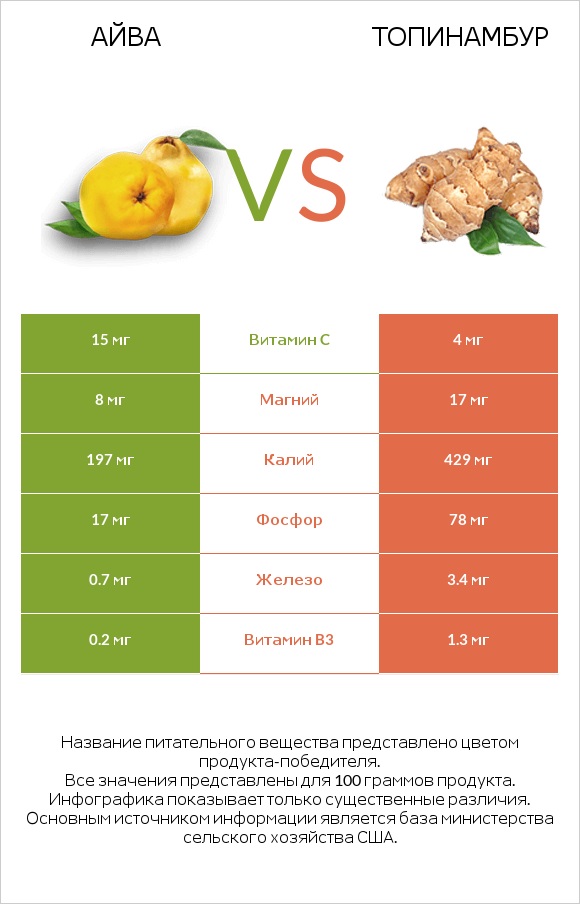 Айва vs Топинамбур infographic