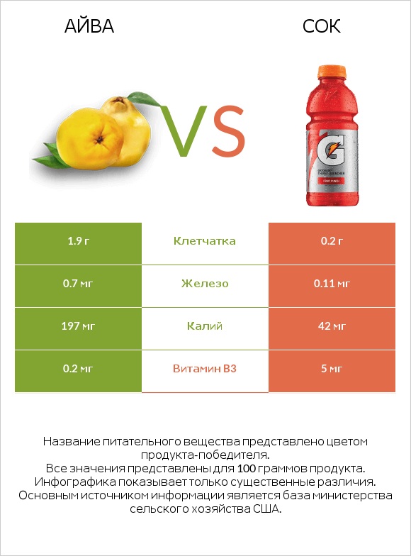 Айва vs Сок infographic