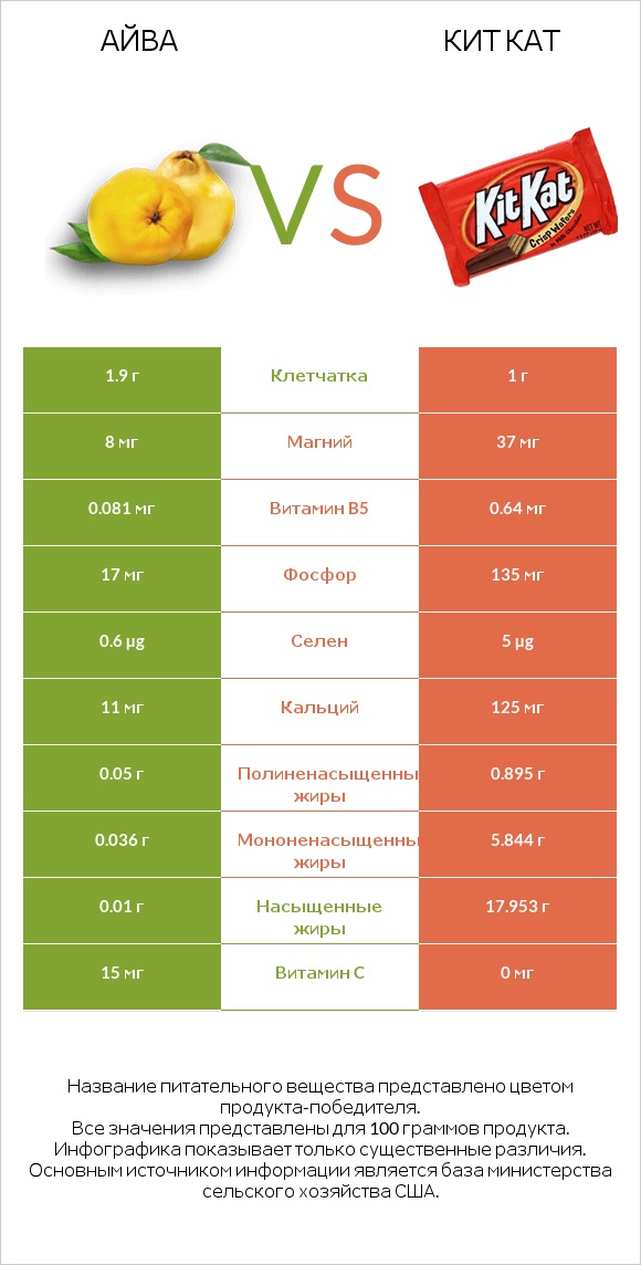 Айва vs Кит Кат infographic