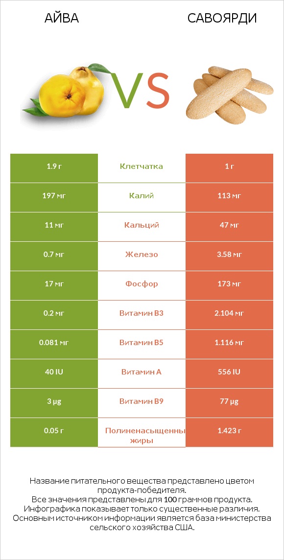 Айва vs Савоярди infographic