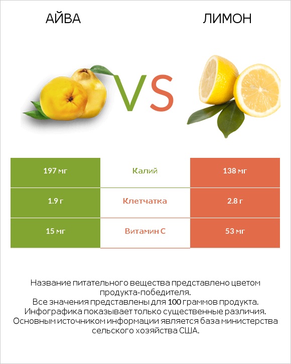 Айва vs Лимон infographic