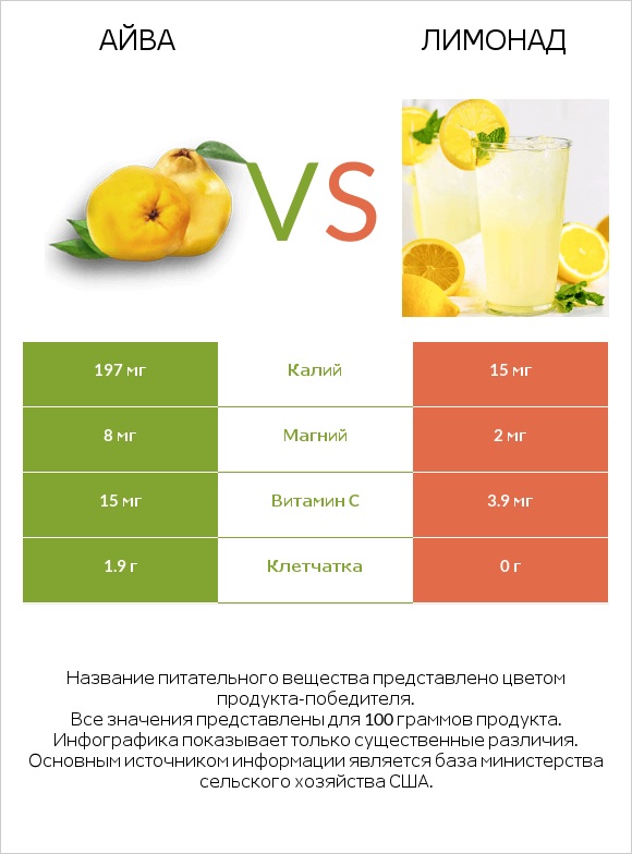 Айва vs Лимонад infographic