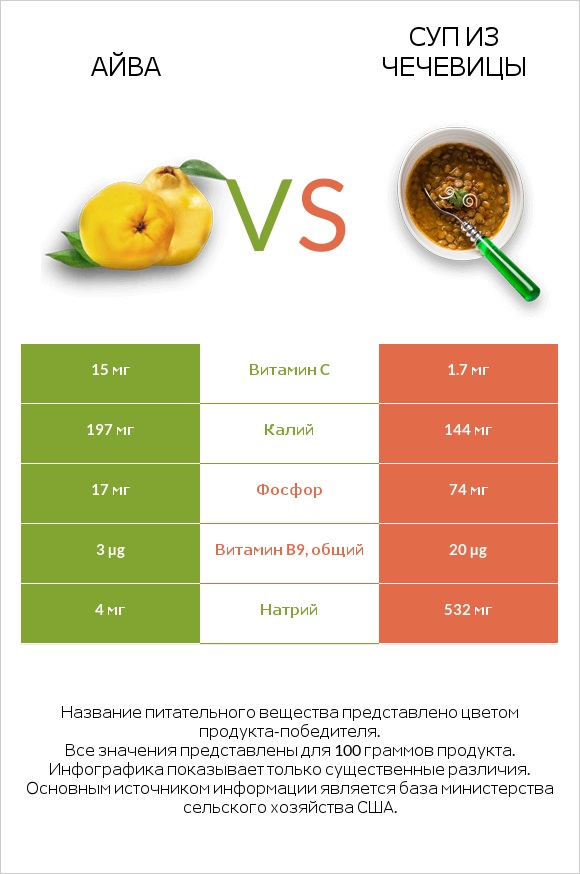 Айва vs Суп из чечевицы infographic