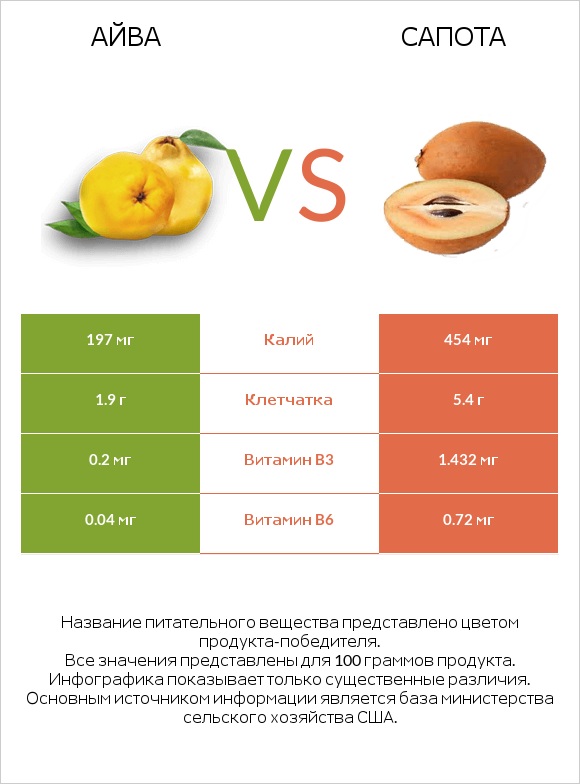 Айва vs Сапота infographic