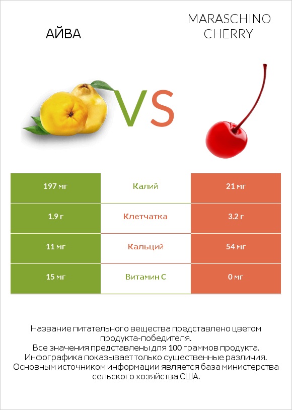 Айва vs Maraschino cherry infographic