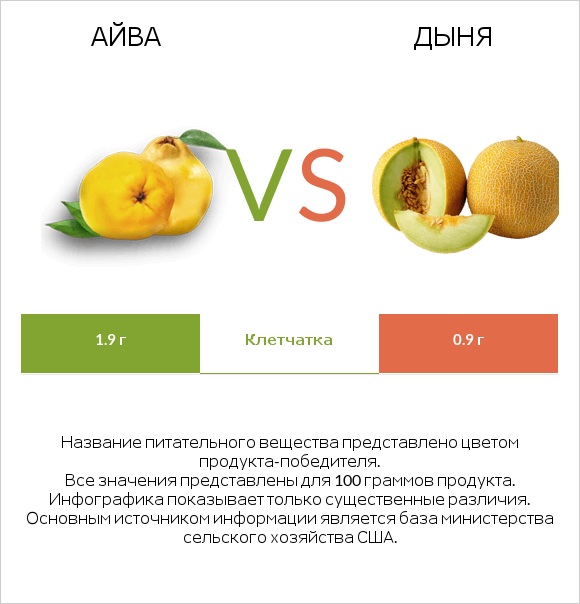 Айва vs Дыня infographic