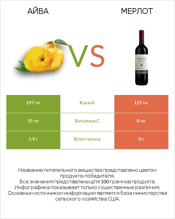 Айва vs Мерлот infographic