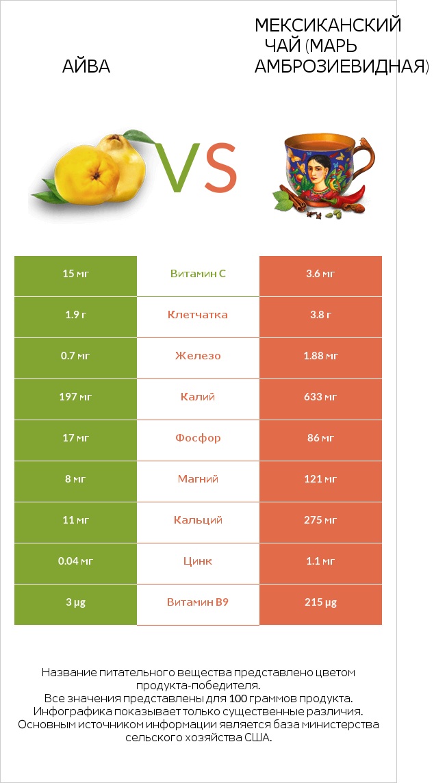 Айва vs Мексиканский чай (Марь амброзиевидная) infographic