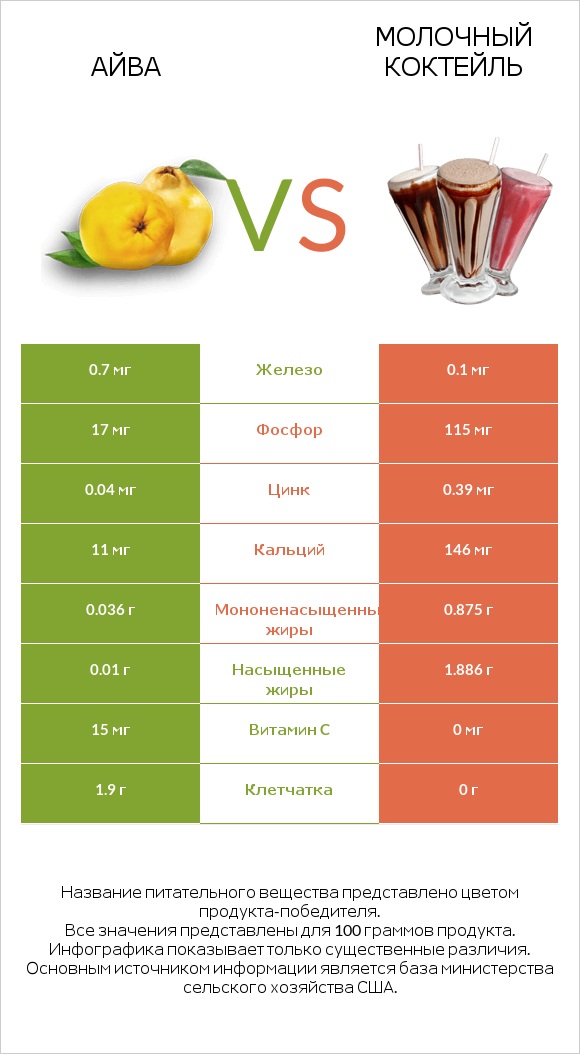 Айва vs Молочный коктейль infographic