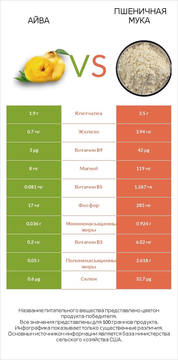 Айва vs Пшеничная мука infographic