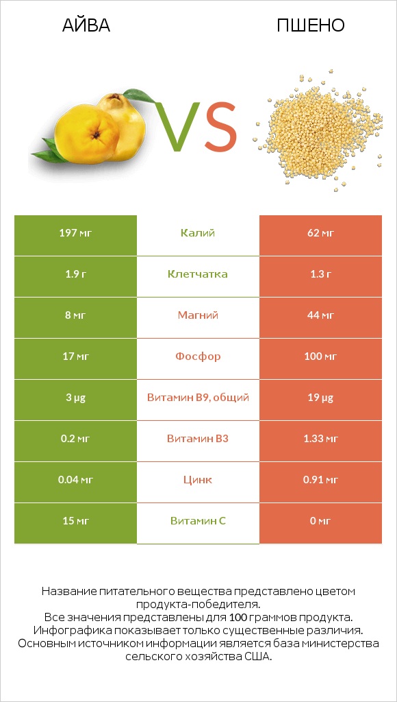 Айва vs Пшено infographic