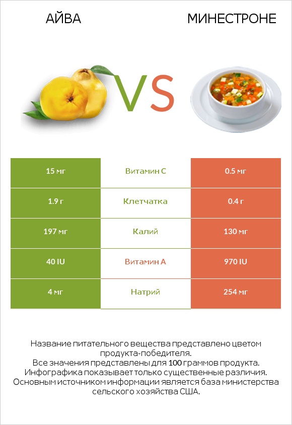 Айва vs Минестроне infographic