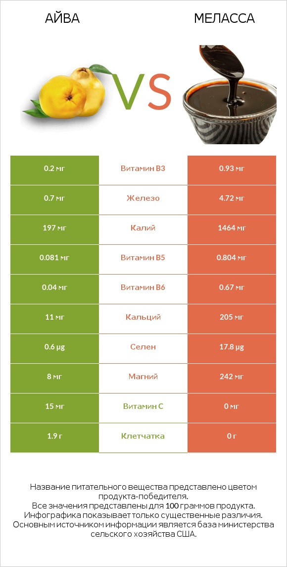 Айва vs Меласса infographic