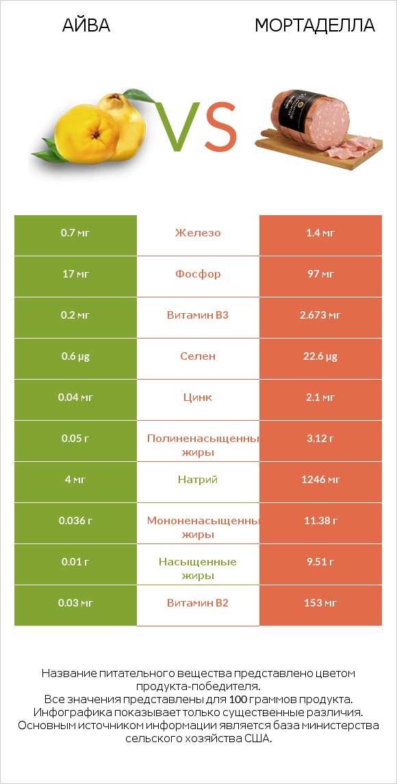 Айва vs Мортаделла infographic