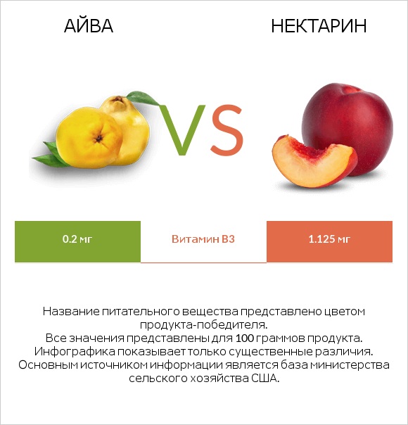 Айва vs Нектарин infographic