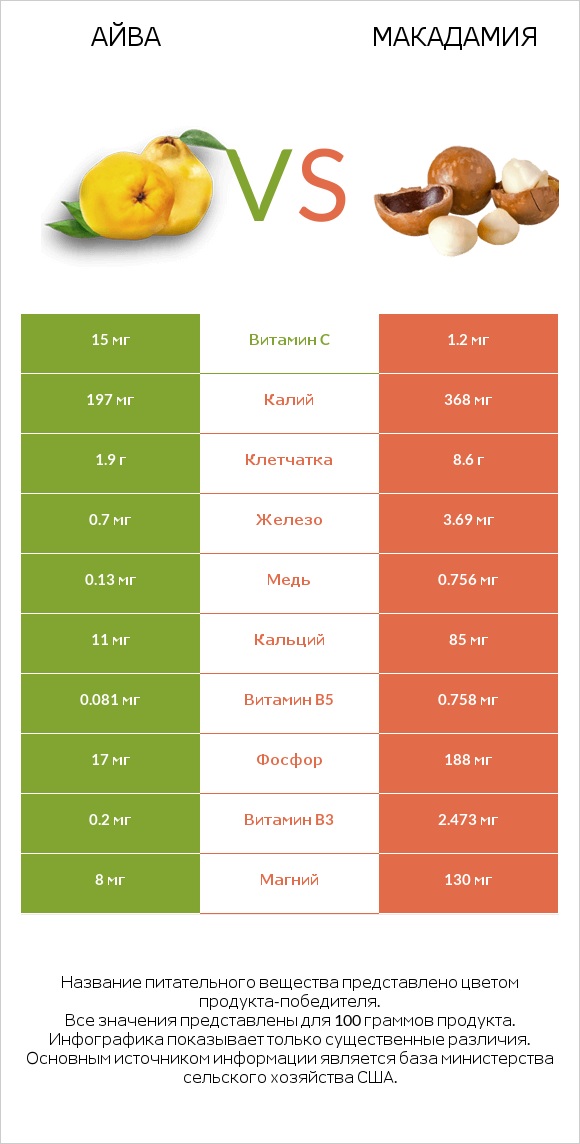 Айва vs Макадамия infographic