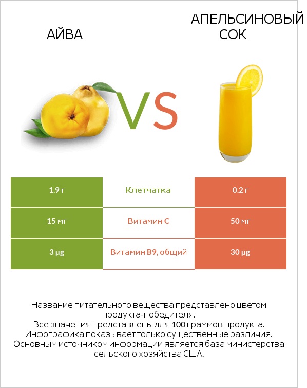 Айва vs Апельсиновый сок infographic