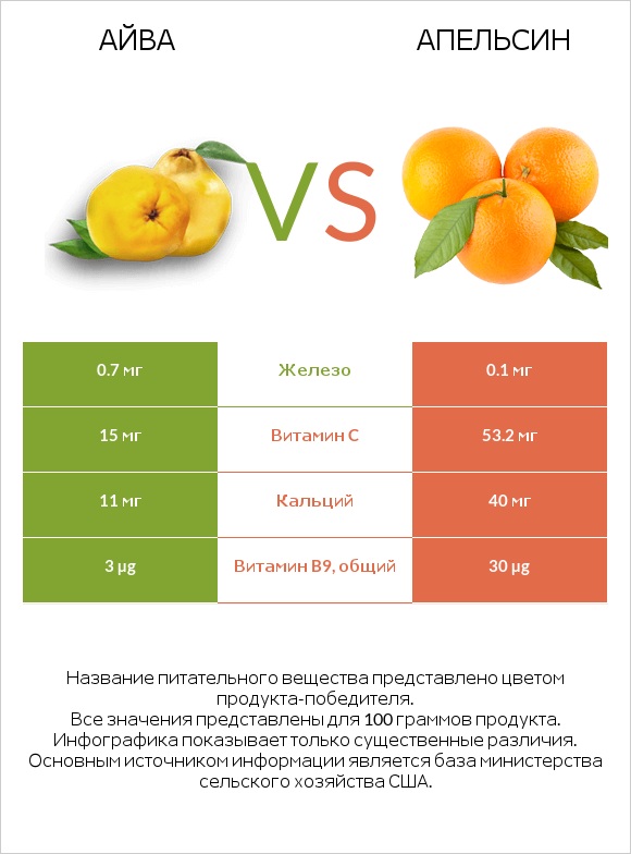 Айва vs Апельсин infographic