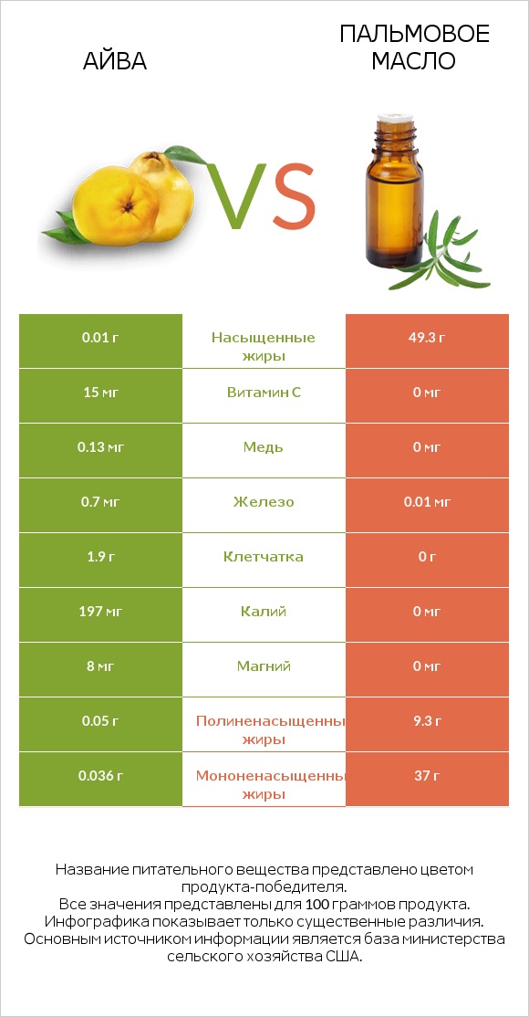 Айва vs Пальмовое масло infographic