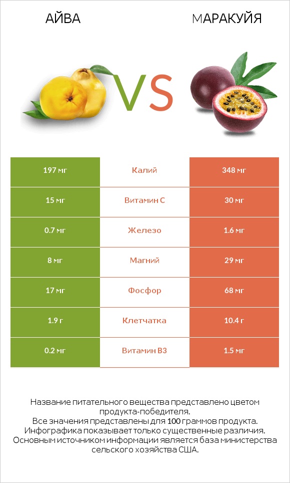 Айва vs Mаракуйя infographic