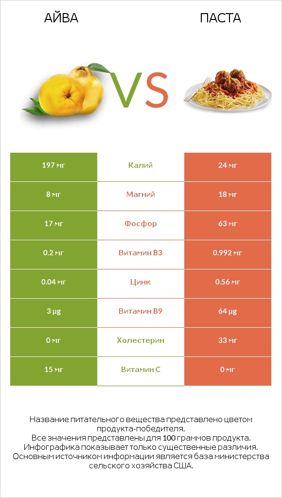 Айва vs Паста infographic