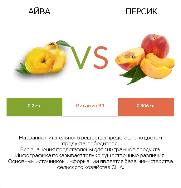 Айва vs Персик infographic