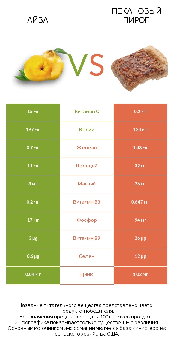 Айва vs Пекановый пирог infographic