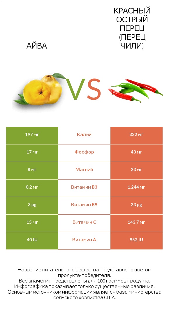 Айва vs Красный острый перец (перец чили) infographic