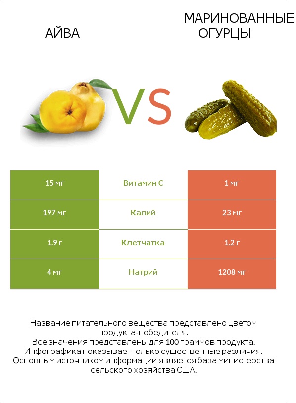 Айва vs Маринованные огурцы infographic