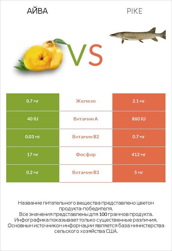 Айва vs Pike infographic