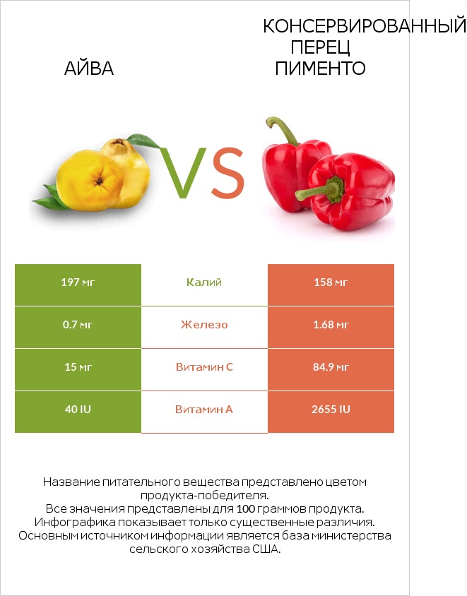Айва vs Консервированный перец пименто infographic