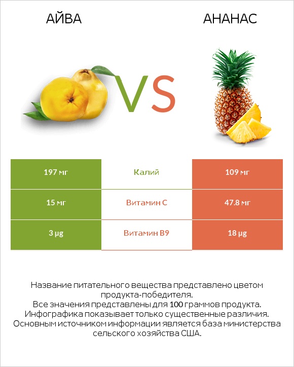 Айва vs Ананас infographic