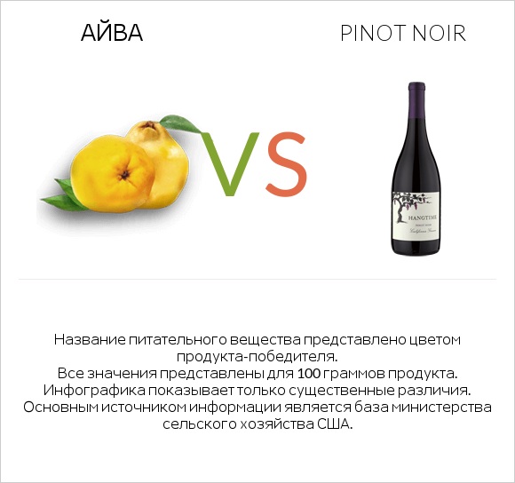 Айва vs Pinot noir infographic