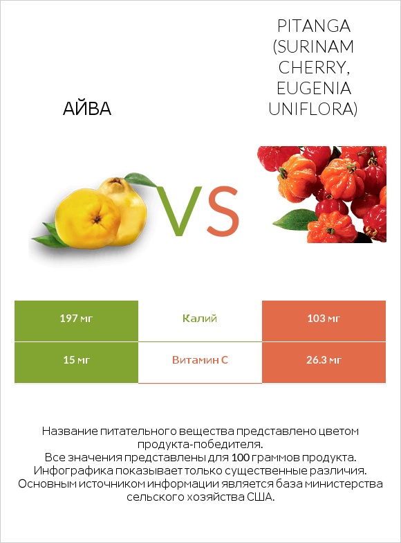 Айва vs Pitanga (Surinam cherry, Eugenia uniflora) infographic