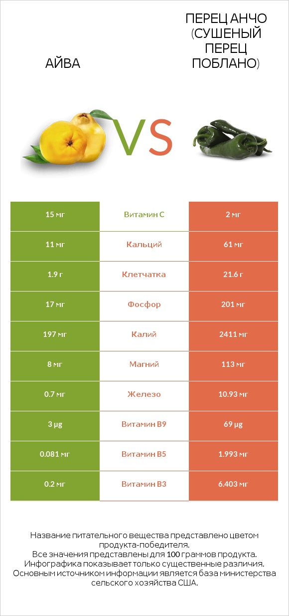 Айва vs Перец Анчо (сушеный перец Поблано) infographic