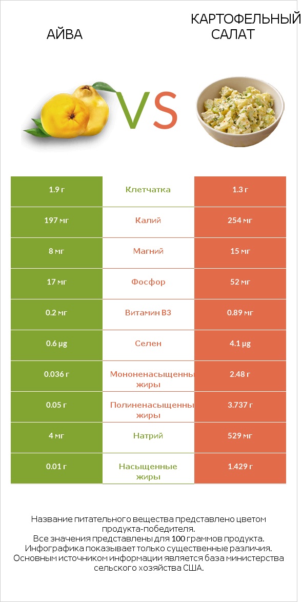 Айва vs Картофельный салат infographic