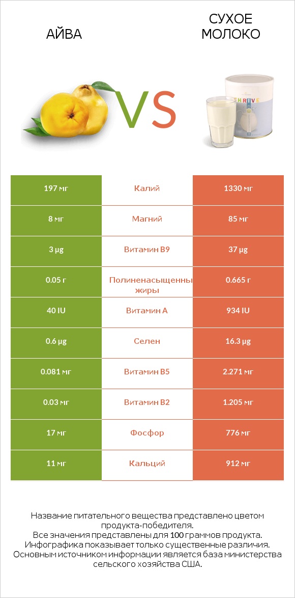 Айва vs Сухое молоко infographic