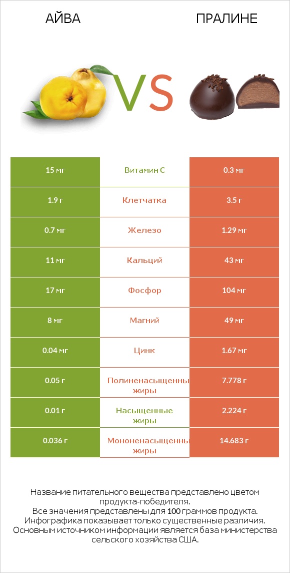 Айва vs Пралине infographic