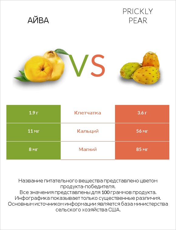 Айва vs Prickly pear infographic