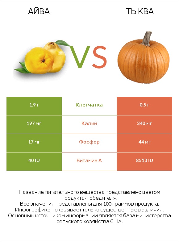 Айва vs Тыква infographic