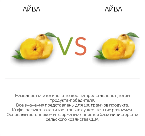 Айва vs Айва infographic