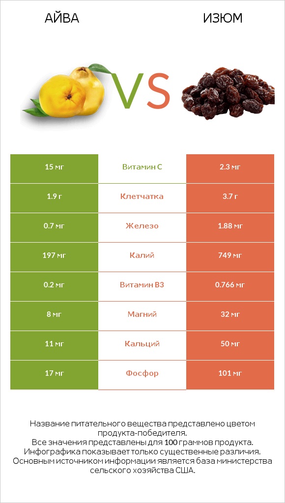 Айва vs Изюм infographic